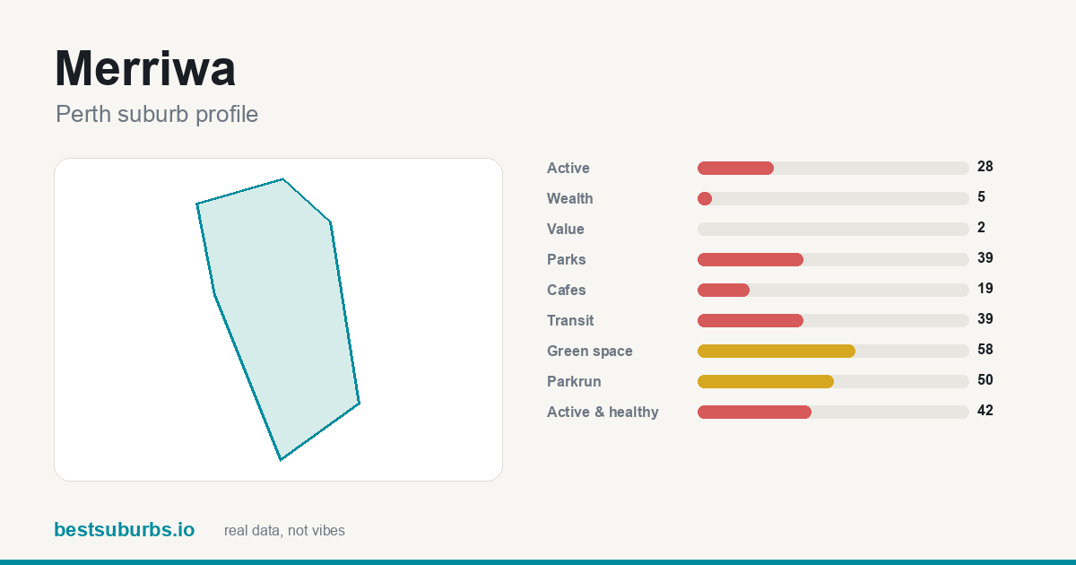 Merriwa suburb score card: safety, activity, value and other scores, Perth