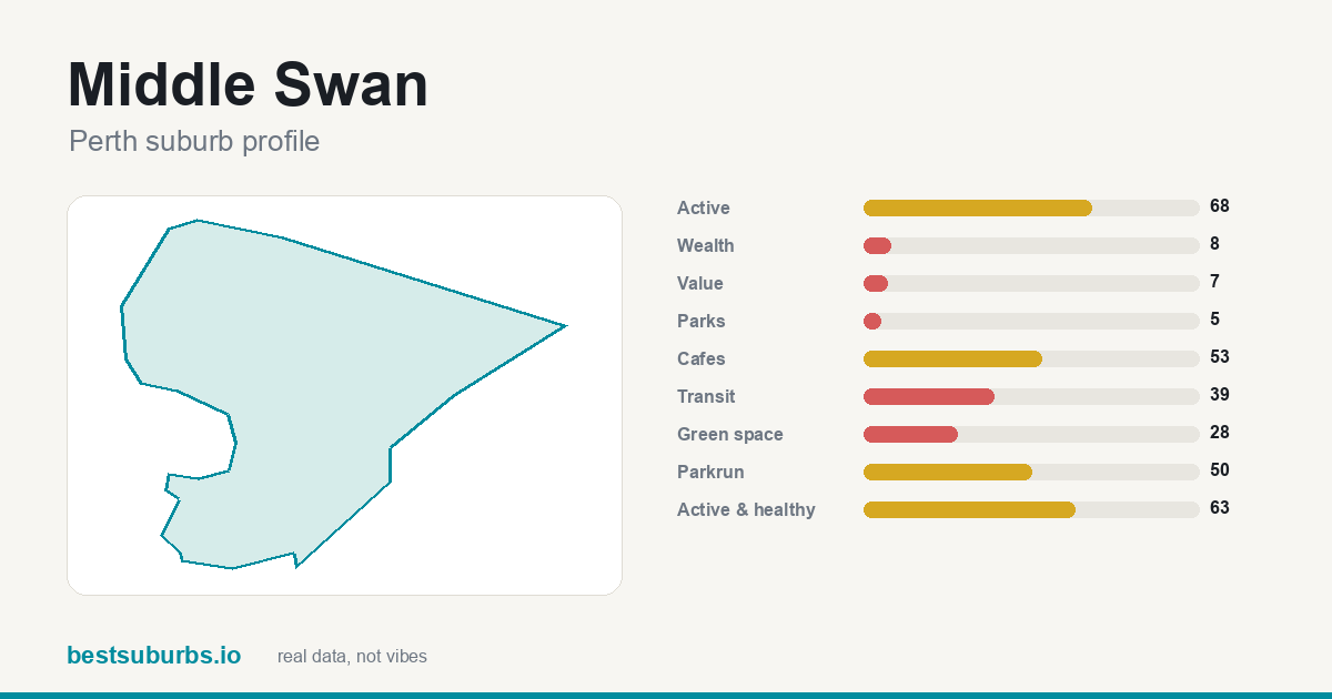 Middle Swan suburb score card: safety, activity, value and other scores, Perth