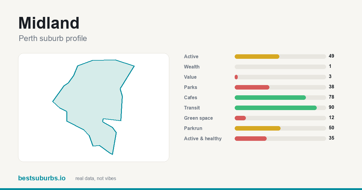Midland suburb score card: safety, activity, value and other scores, Perth