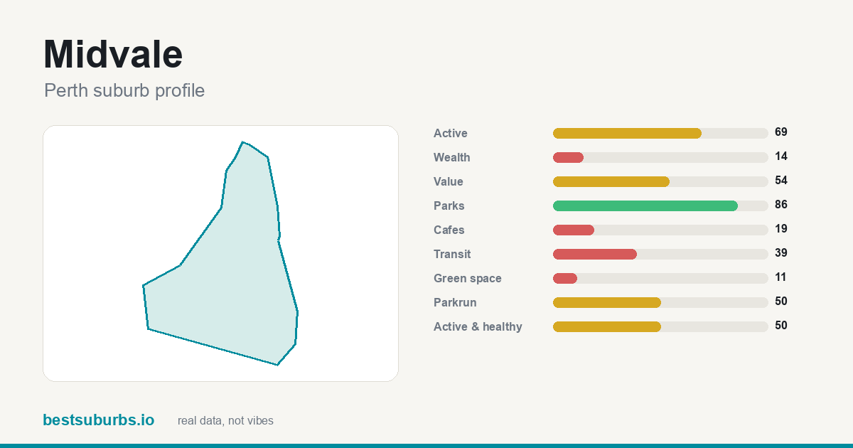 Midvale suburb score card: safety, activity, value and other scores, Perth