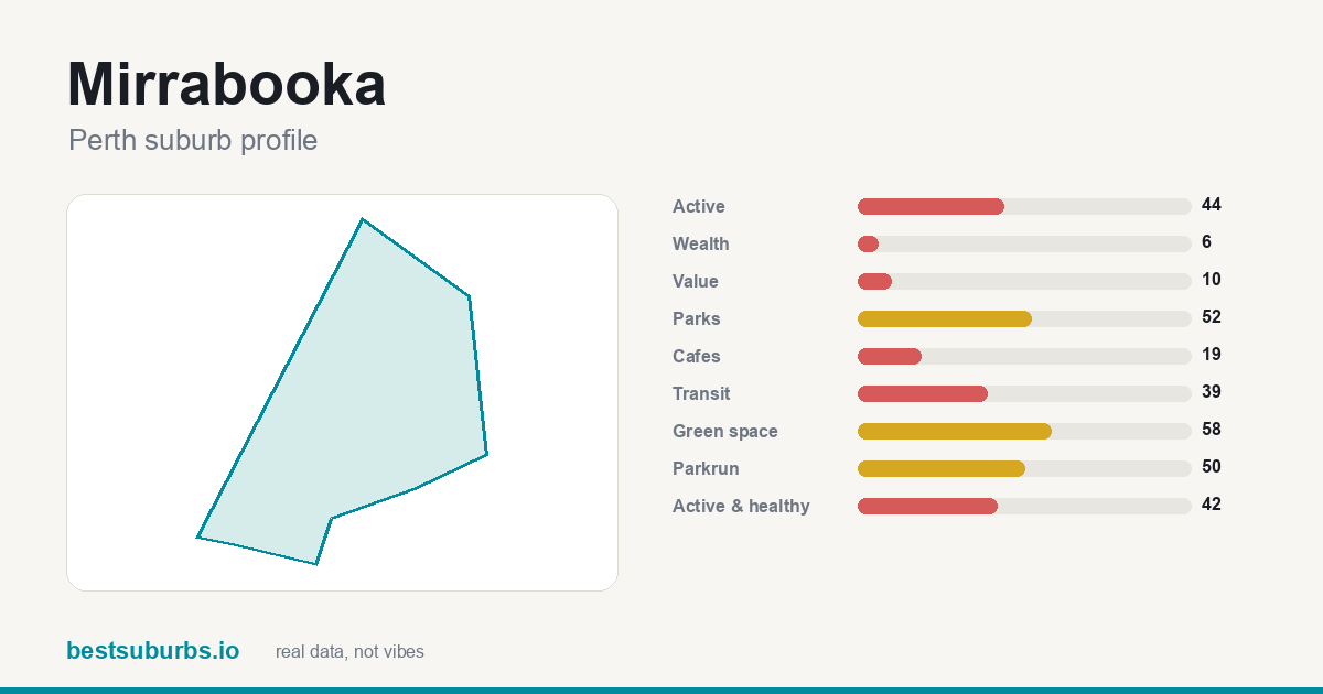 Mirrabooka suburb score card: safety, activity, value and other scores, Perth