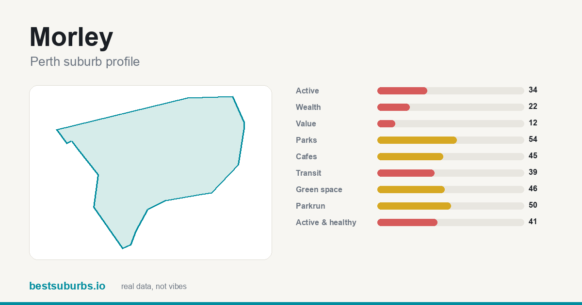 Morley suburb score card: safety, activity, value and other scores, Perth
