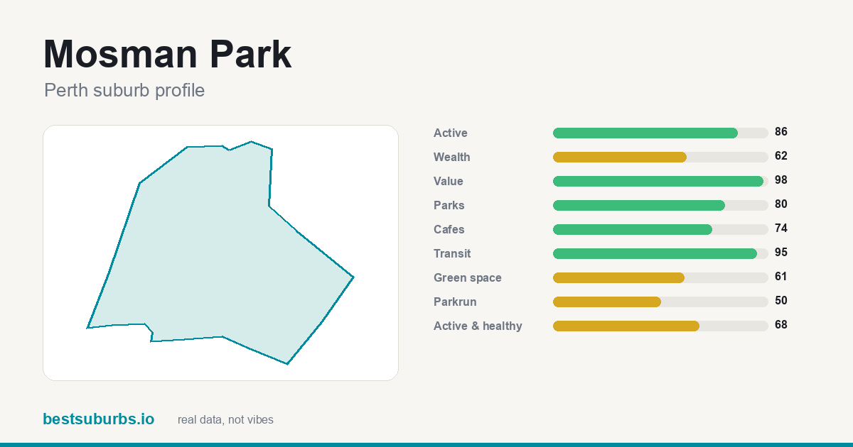 Mosman Park suburb score card: safety, activity, value and other scores, Perth