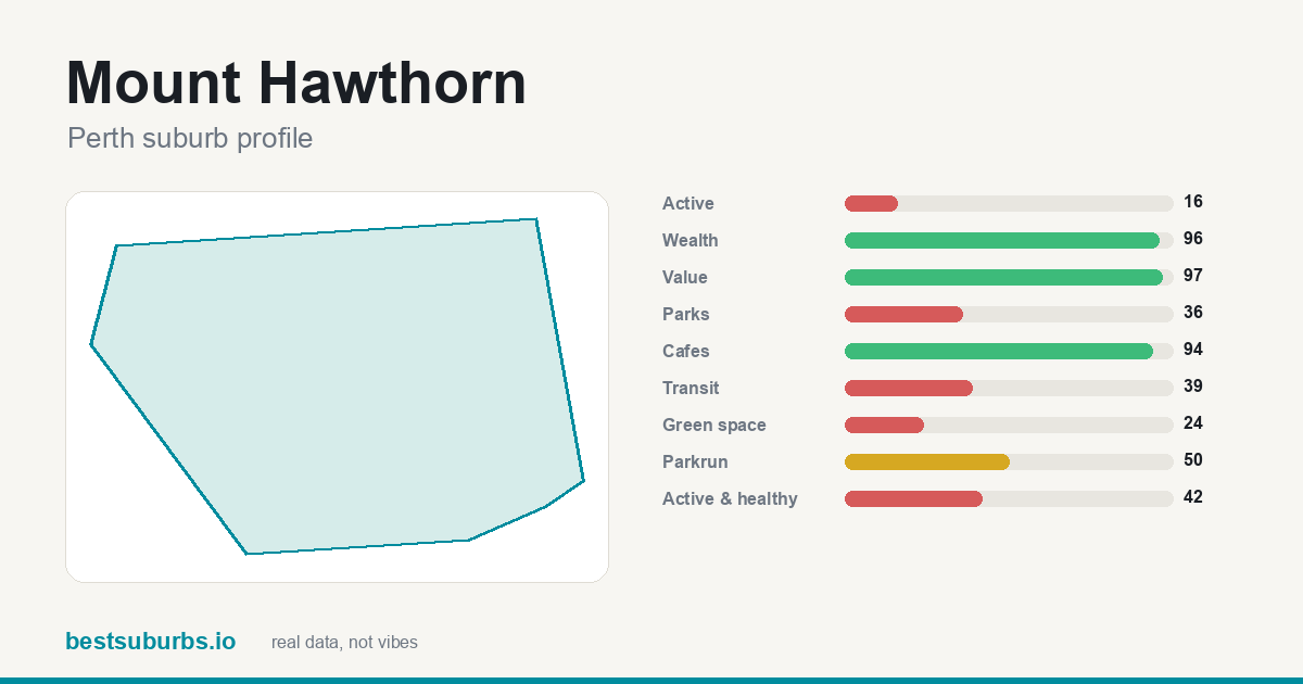 Mount Hawthorn score card