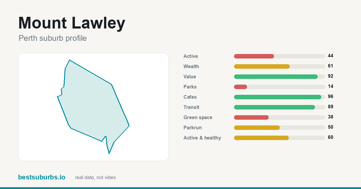 Mount Lawley suburb score card: safety, activity, value and other scores, Perth