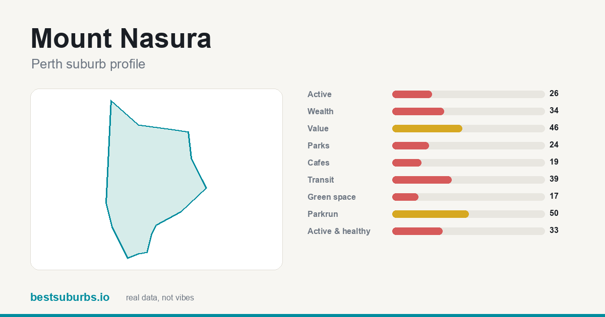 Mount Nasura suburb score card: safety, activity, value and other scores, Perth