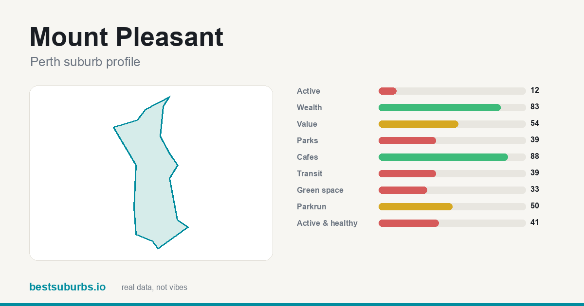 Mount Pleasant suburb score card: safety, activity, value and other scores, Perth