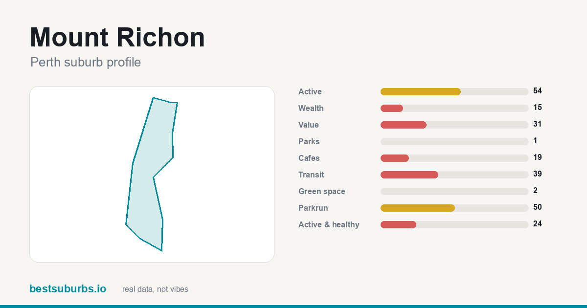 Mount Richon suburb score card: safety, activity, value and other scores, Perth