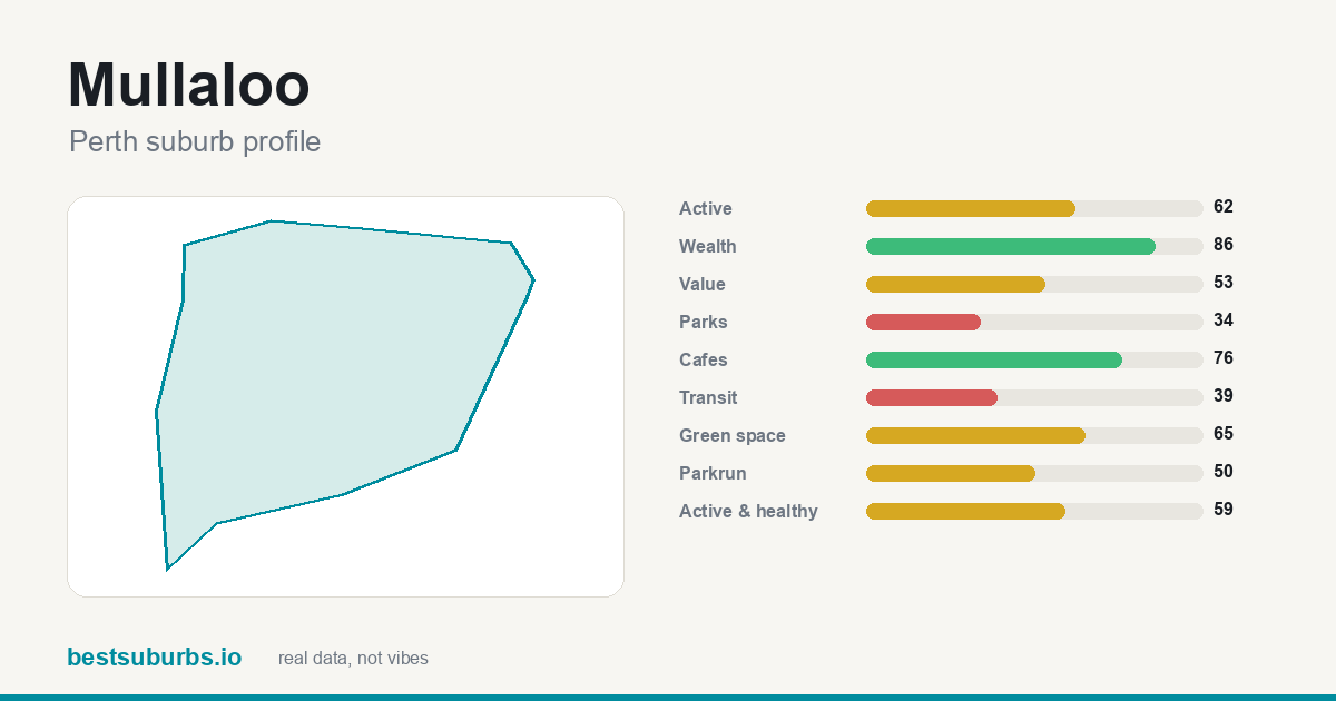 Mullaloo suburb score card: safety, activity, value and other scores, Perth