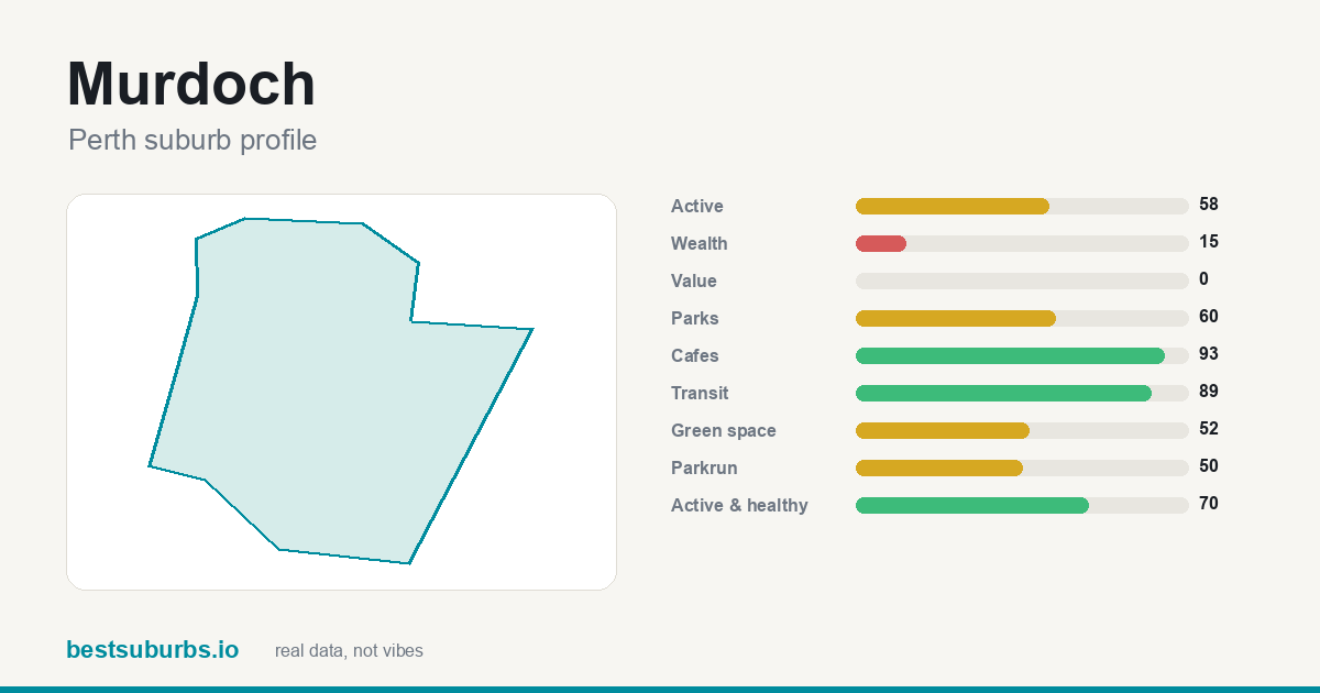 Murdoch suburb score card: safety, activity, value and other scores, Perth
