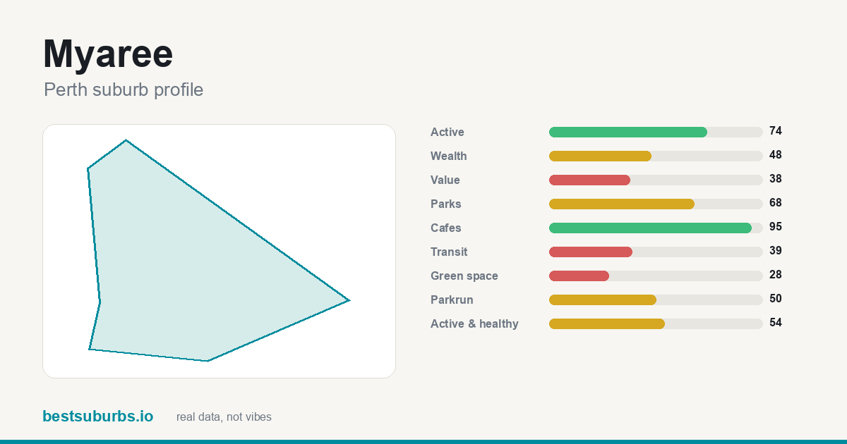 Myaree score card