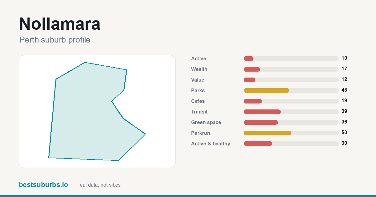 Nollamara suburb score card: safety, activity, value and other scores, Perth