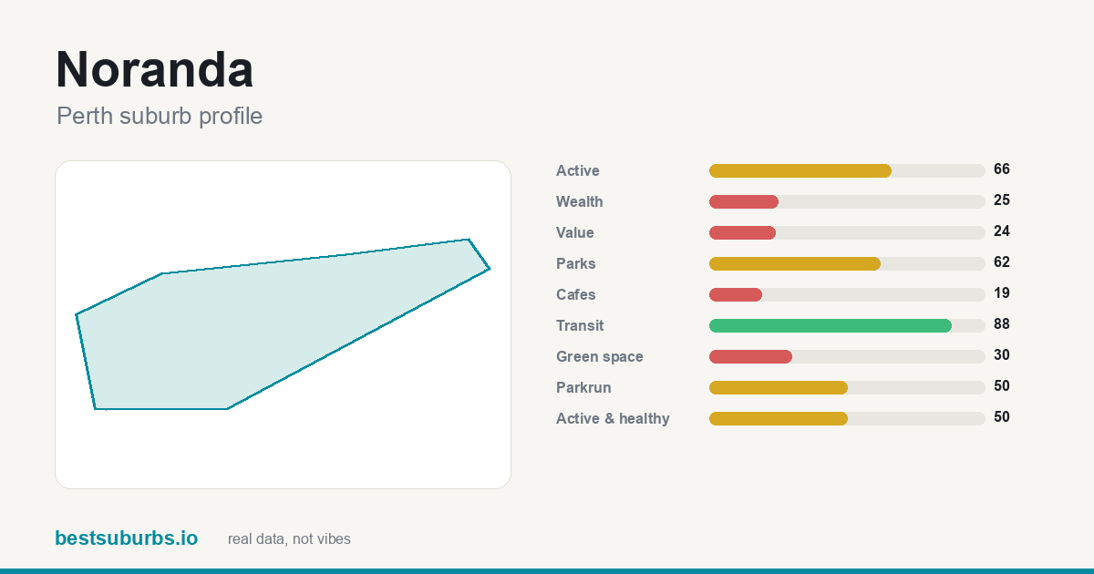 Noranda suburb score card: safety, activity, value and other scores, Perth