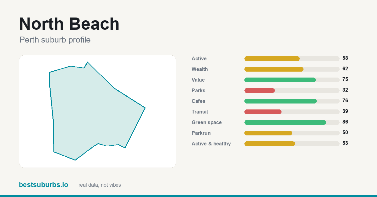 North Beach suburb score card: safety, activity, value and other scores, Perth