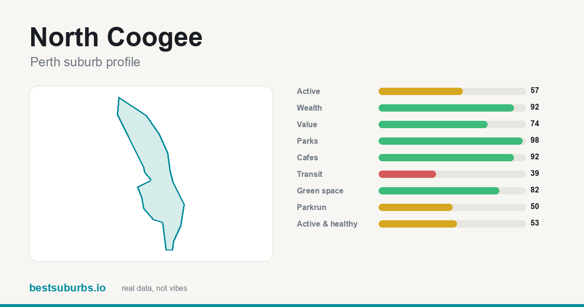 North Coogee suburb score card: safety, activity, value and other scores, Perth