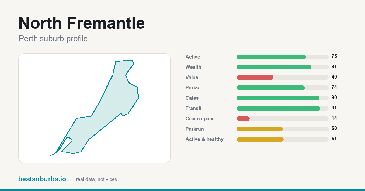 North Fremantle score card