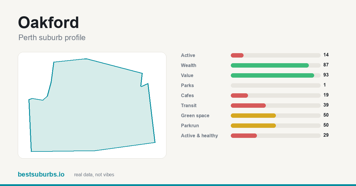 Oakford suburb score card: safety, activity, value and other scores, Perth