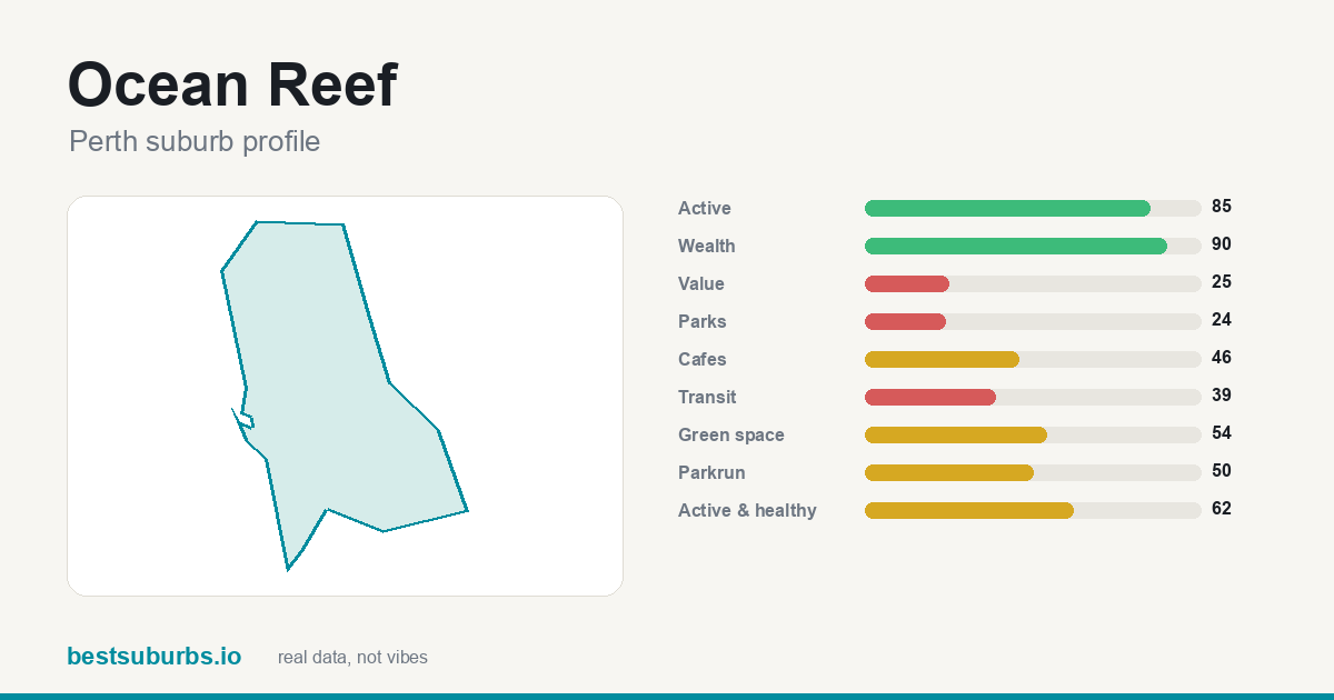 Ocean Reef suburb score card: safety, activity, value and other scores, Perth