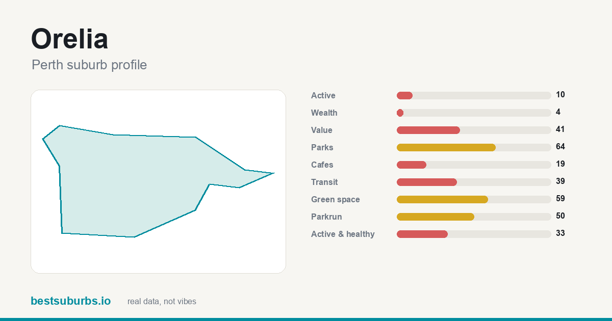Orelia suburb score card: safety, activity, value and other scores, Perth