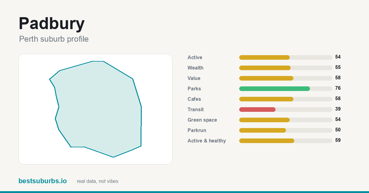 Padbury suburb score card: safety, activity, value and other scores, Perth