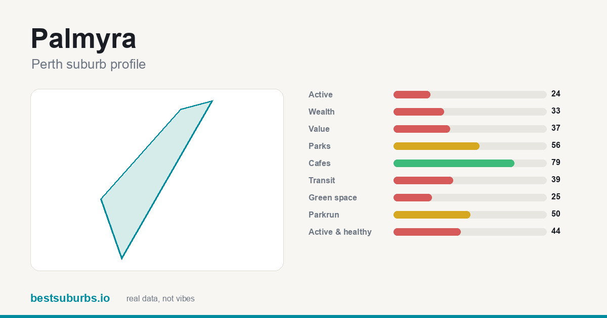 Palmyra suburb score card: safety, activity, value and other scores, Perth