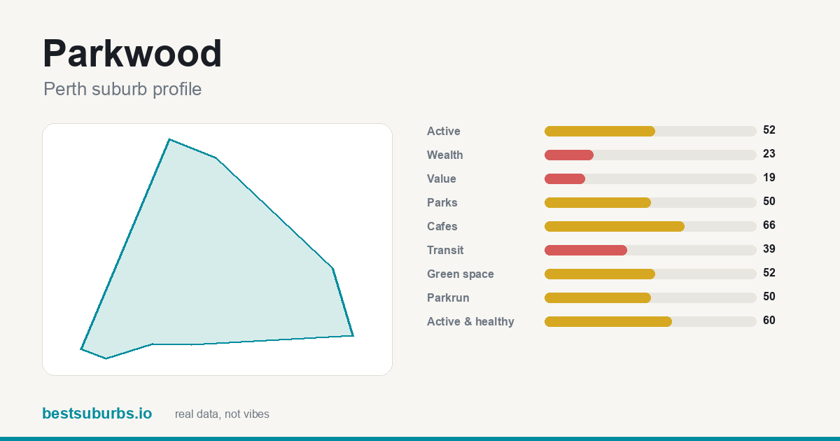 Parkwood suburb score card: safety, activity, value and other scores, Perth