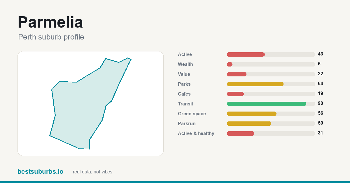 Parmelia suburb score card: safety, activity, value and other scores, Perth