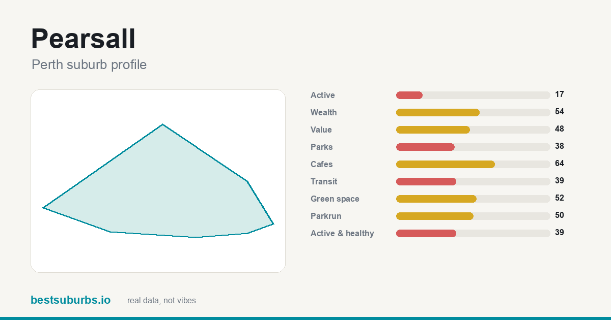 Pearsall suburb score card: safety, activity, value and other scores, Perth
