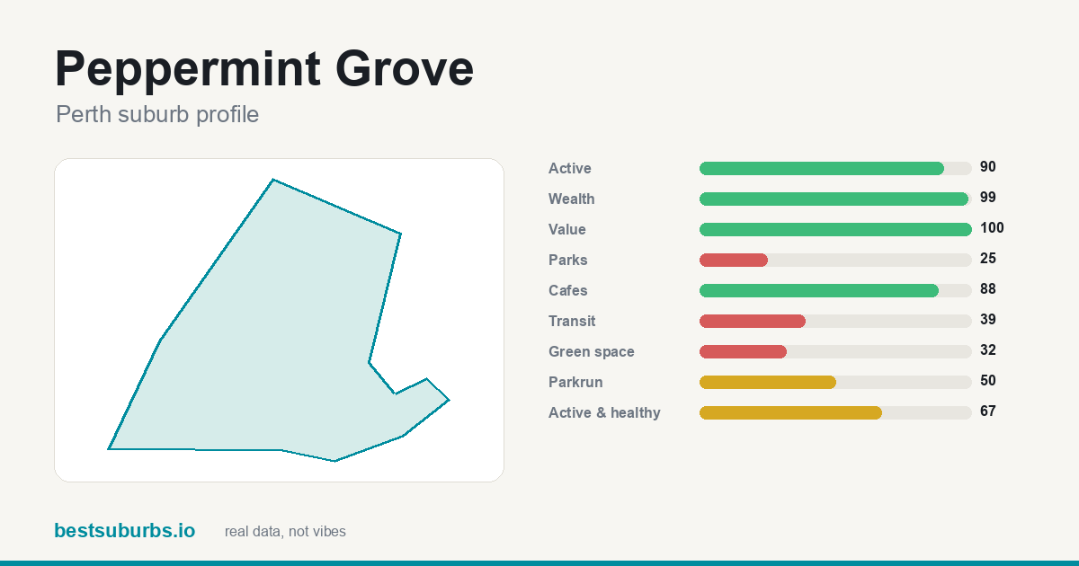 Peppermint Grove suburb score card: value score 100/100, median rent $440/wk