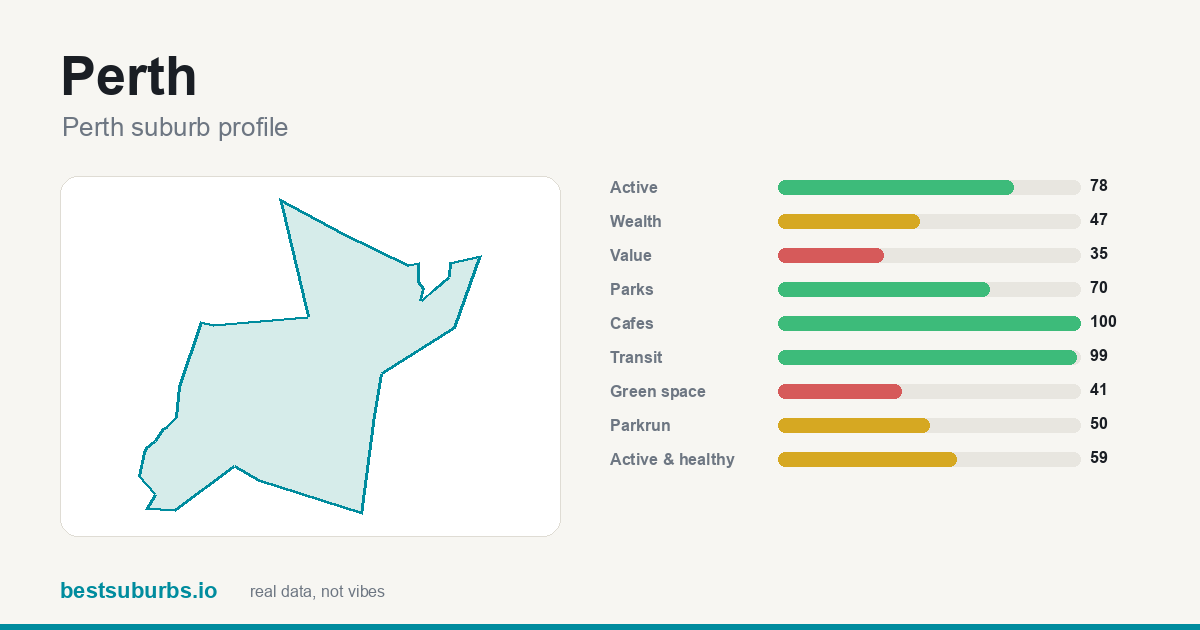 Perth suburb score card: cafés 100/100, transit 99/100, activity 78/100