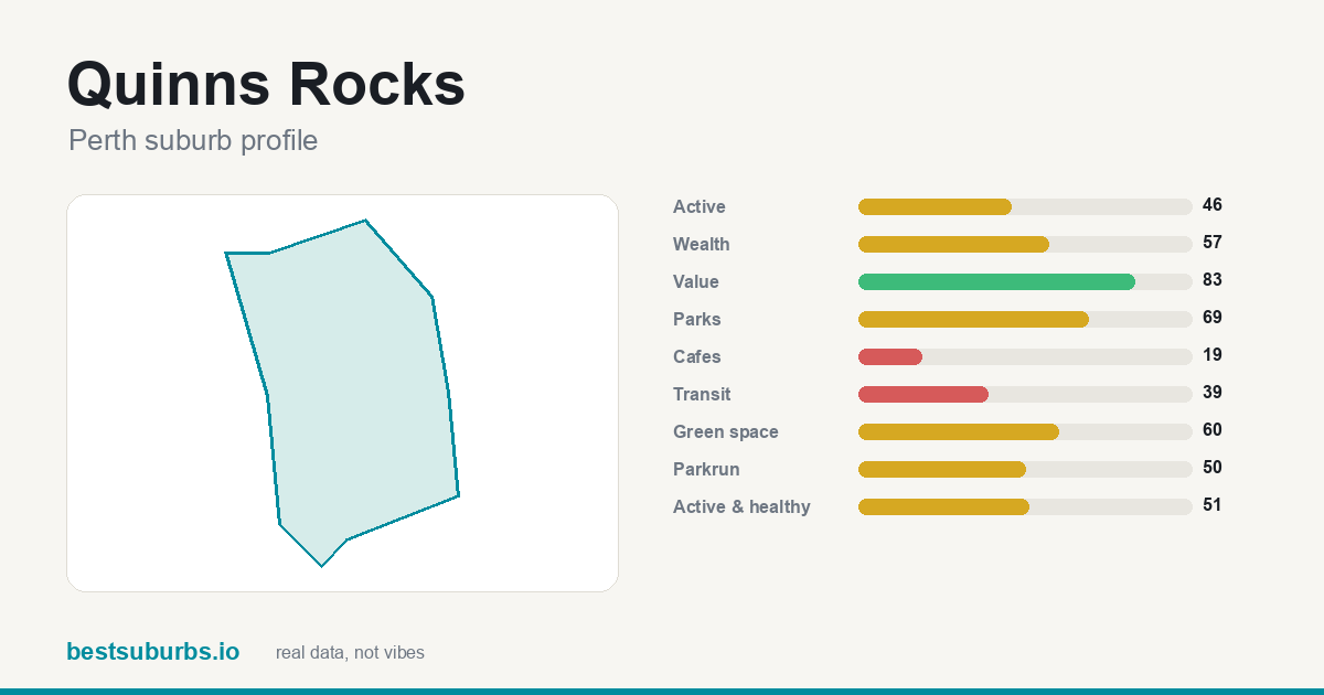 Quinns Rocks suburb score card: safety, activity, value and other scores, Perth