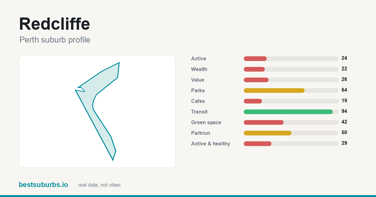 Redcliffe suburb score card: safety, activity, value and other scores, Perth