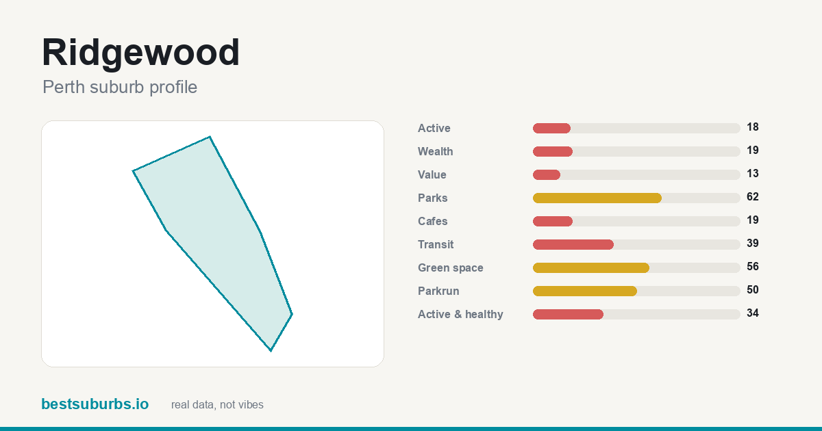Ridgewood suburb score card: safety, activity, value and other scores, Perth