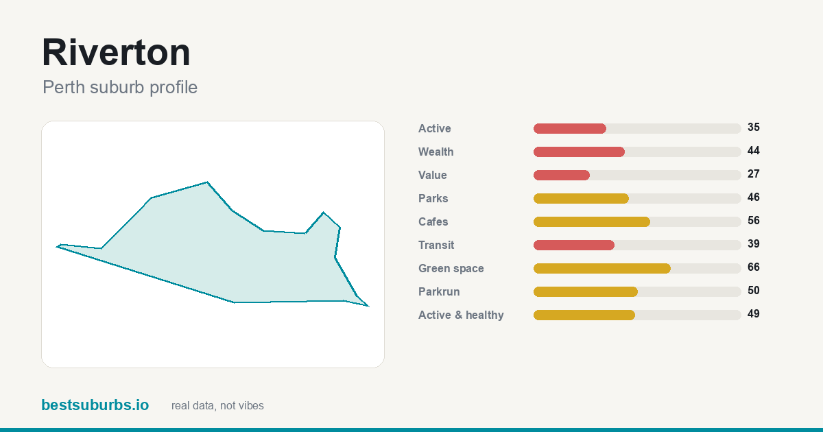 Riverton suburb score card: safety, activity, value and other scores, Perth