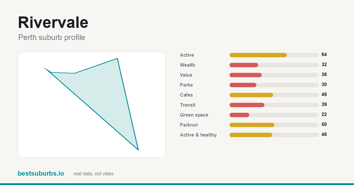 Rivervale suburb score card: safety, activity, value and other scores, Perth