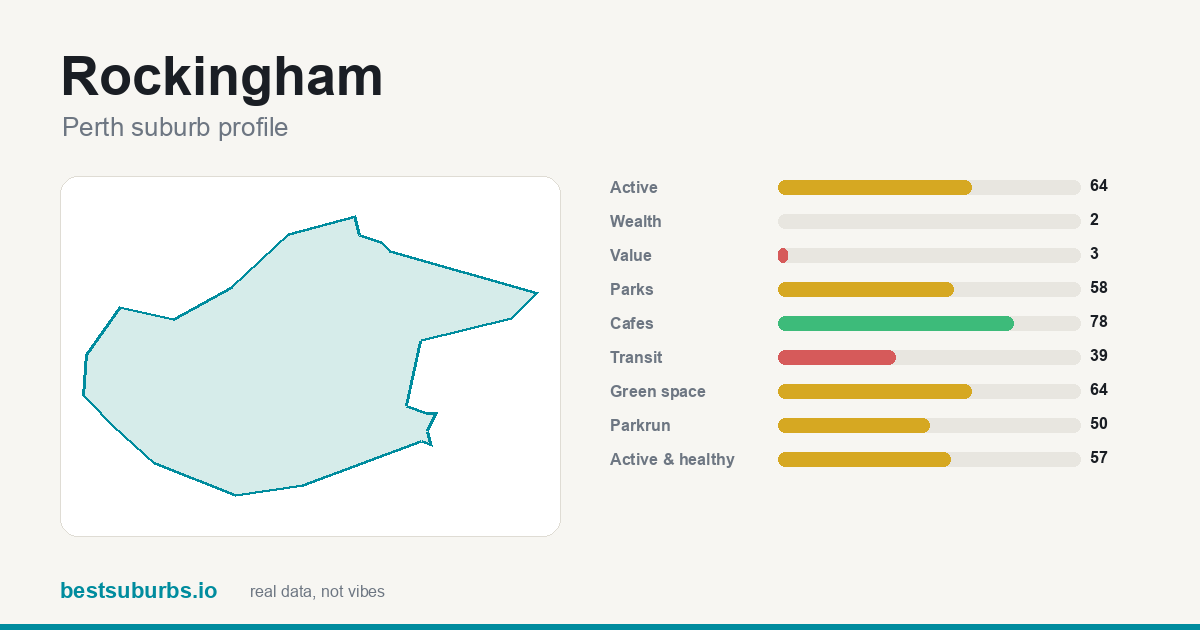 Rockingham suburb score card: safety, activity, value and other scores, Perth