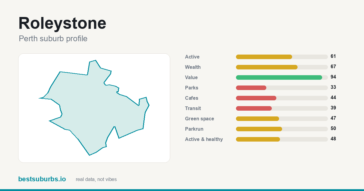 Roleystone suburb score card: safety, activity, value and other scores, Perth