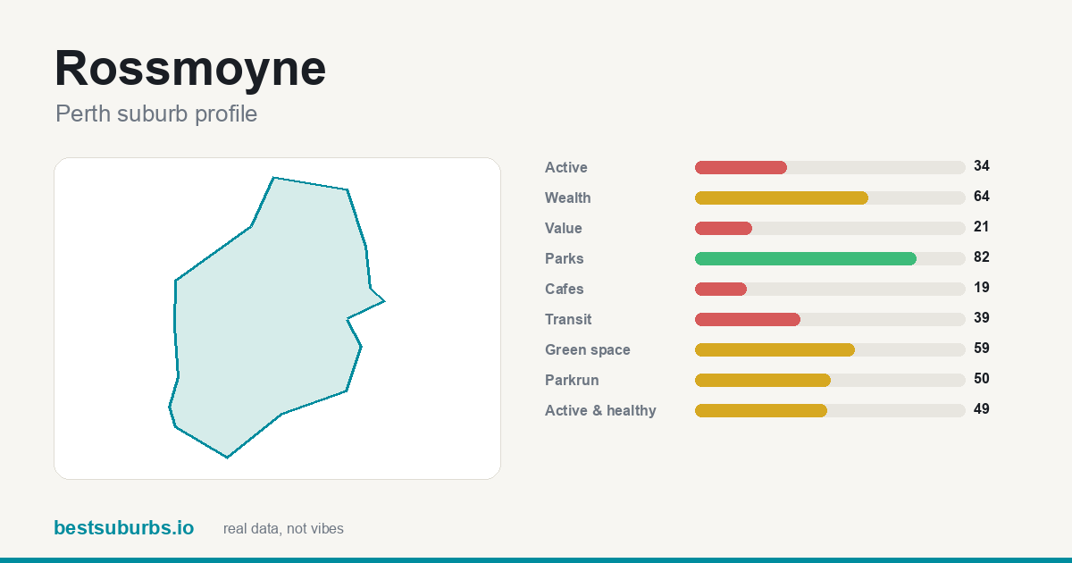 Rossmoyne suburb score card: safety, activity, value and other scores, Perth