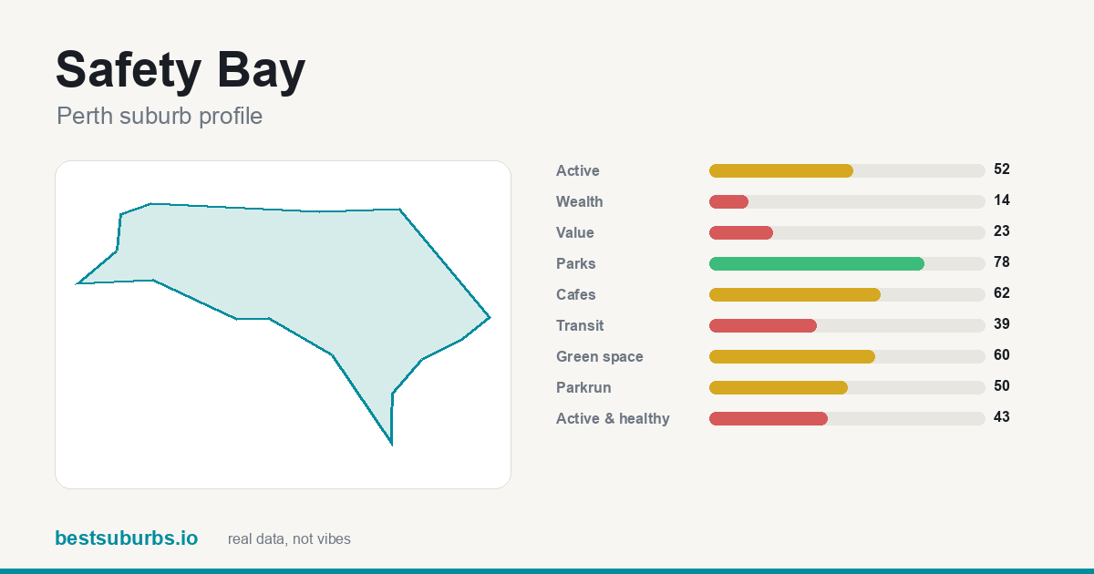 Safety Bay suburb score card: safety, activity, value and other scores, Perth
