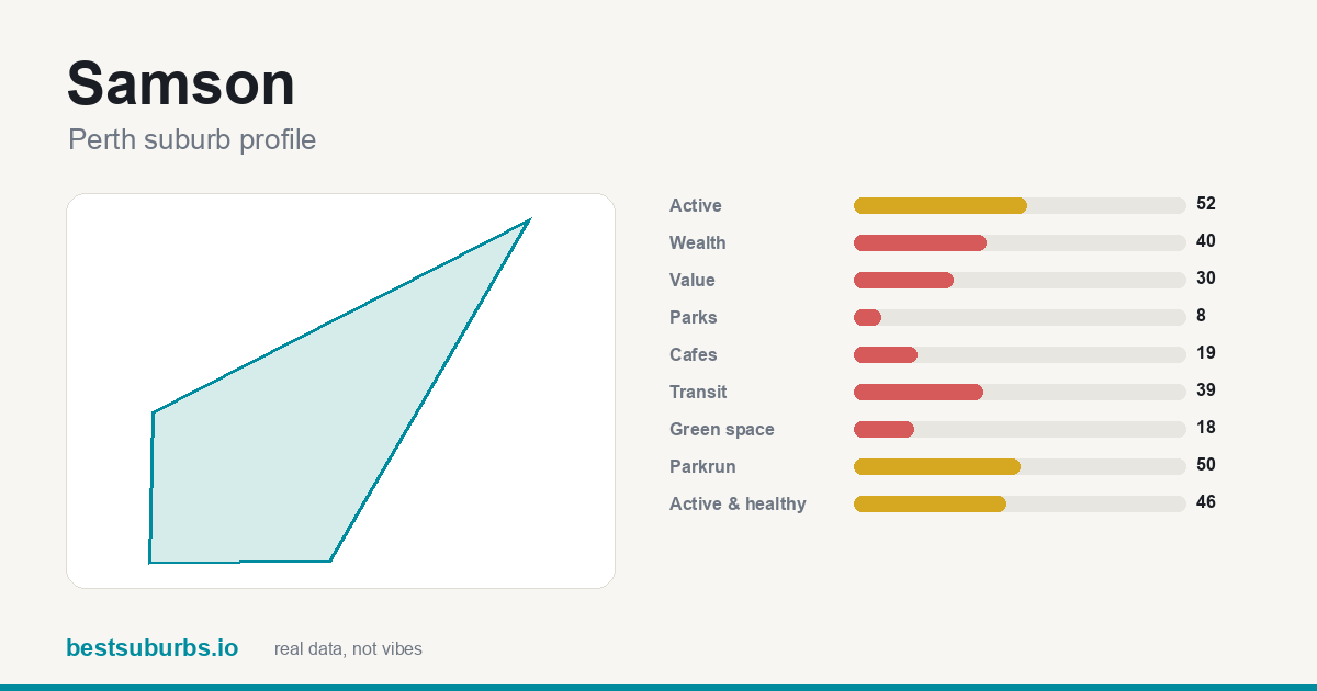 Samson suburb score card: safety, activity, value and other scores, Perth