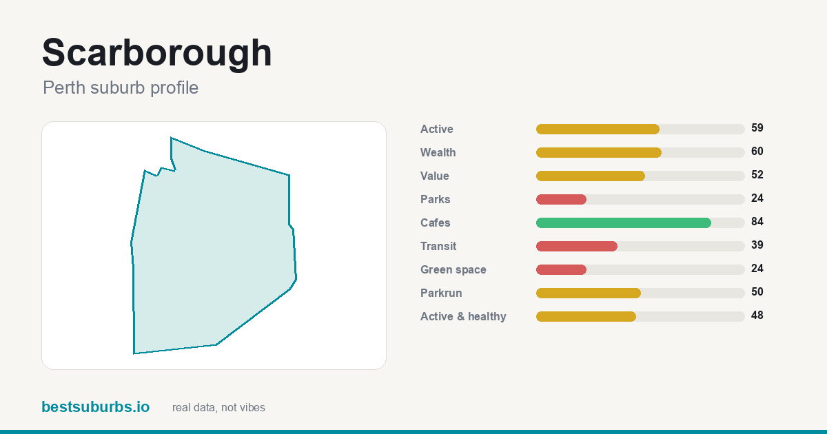 Scarborough suburb score card: safety, activity, value and other scores, Perth