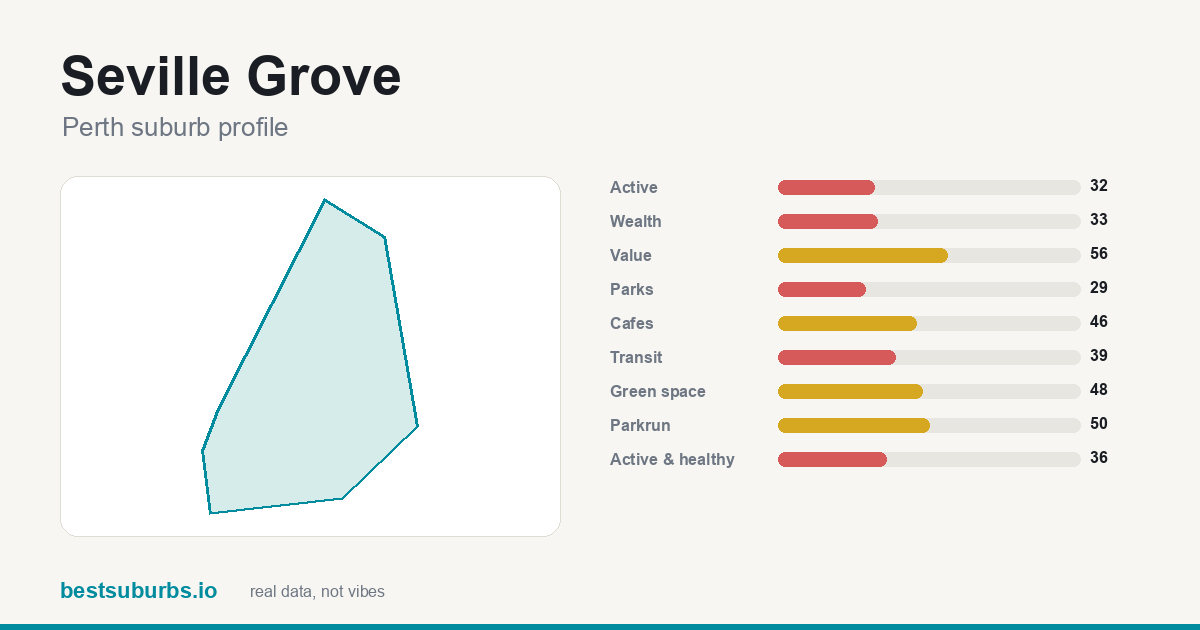 Seville Grove suburb score card: safety, activity, value and other scores, Perth