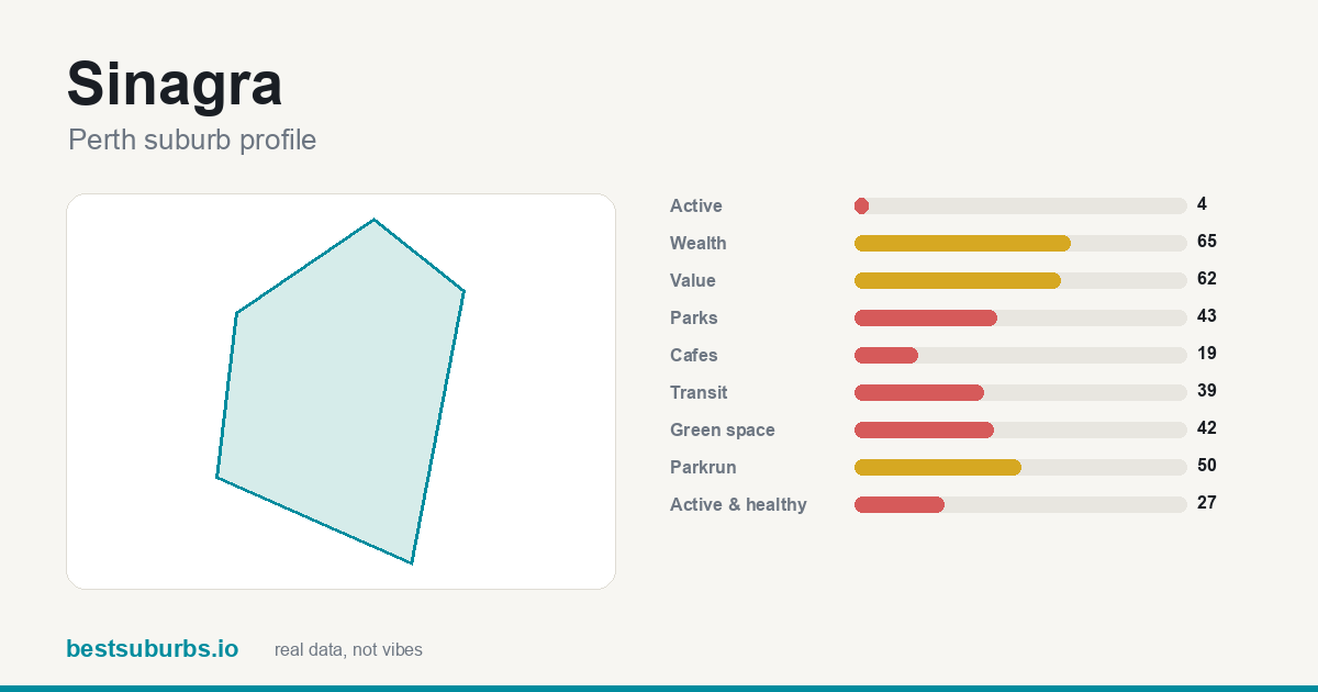 Sinagra suburb score card: safety, activity, value and other scores, Perth
