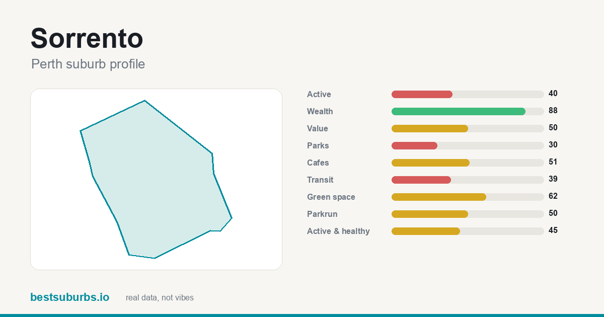 Sorrento suburb score card: safety, activity, value and other scores, Perth