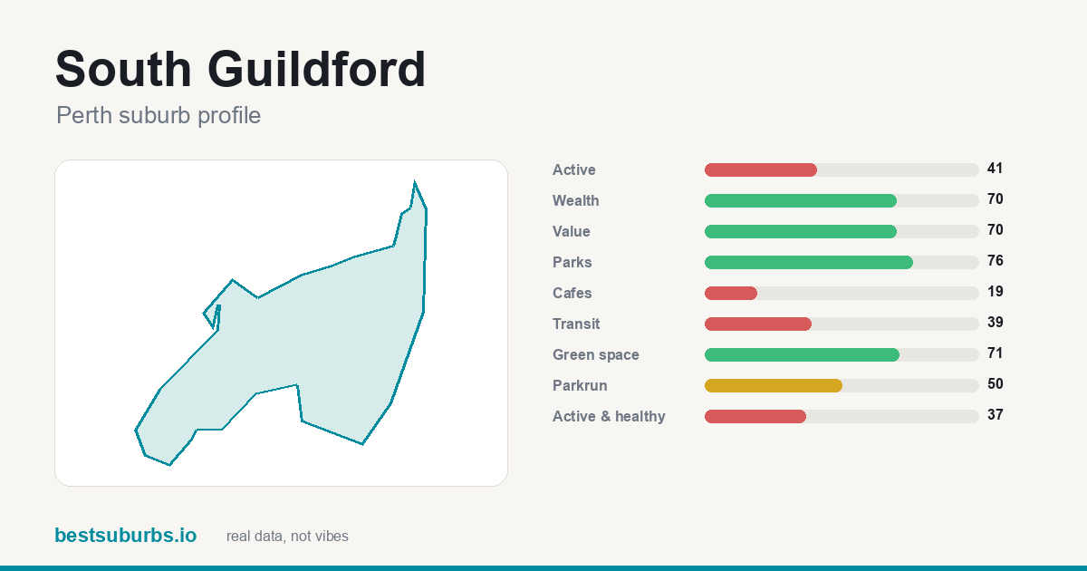South Guildford suburb score card: safety, activity, value and other scores, Perth