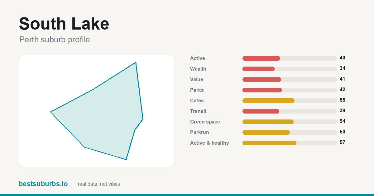 South Lake suburb score card: safety, activity, value and other scores, Perth