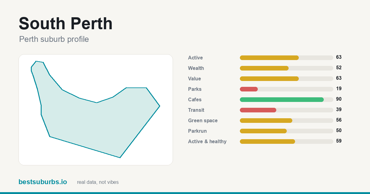 South Perth suburb score card: safety, activity, value and other scores, Perth