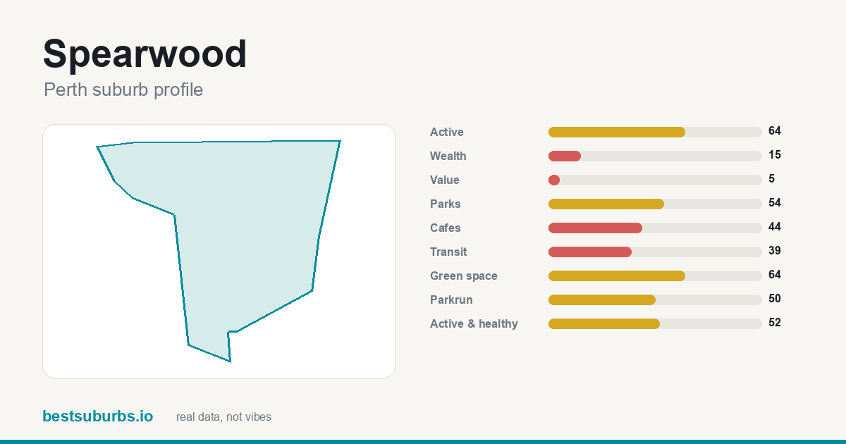 Spearwood suburb score card: safety, activity, value and other scores, Perth