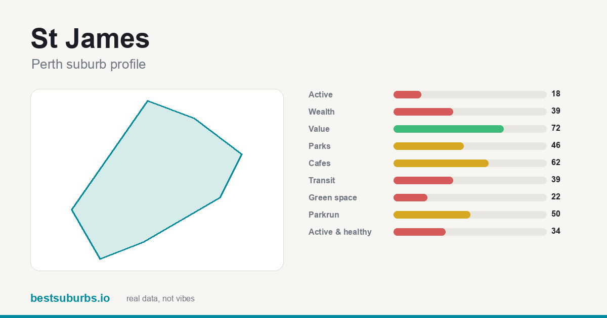 St James suburb score card: safety, activity, value and other scores, Perth