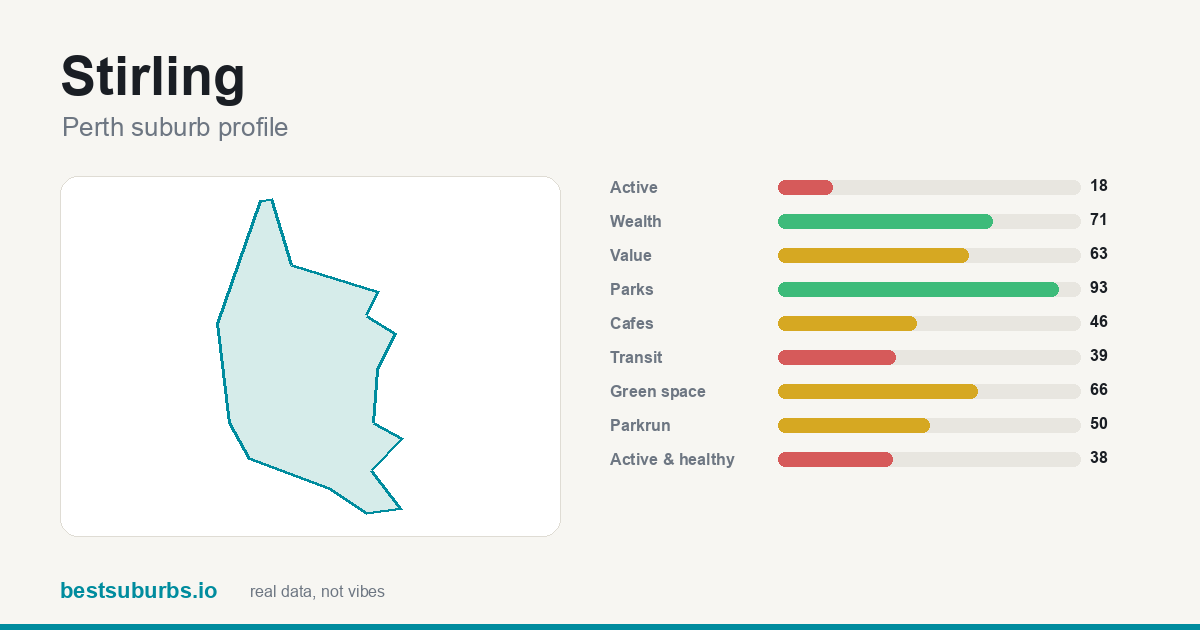 Stirling suburb score card: safety, activity, value and other scores, Perth